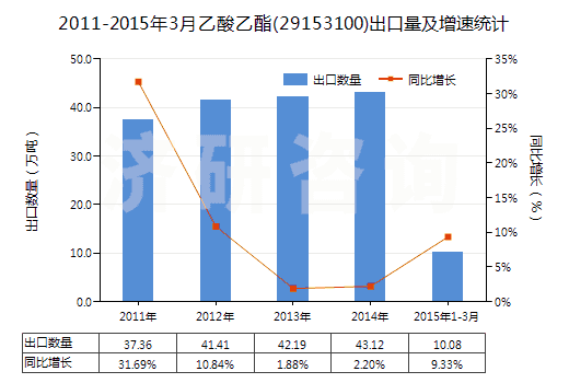 2011-2015年3月乙酸乙酯(29153100)出口量及增速統計